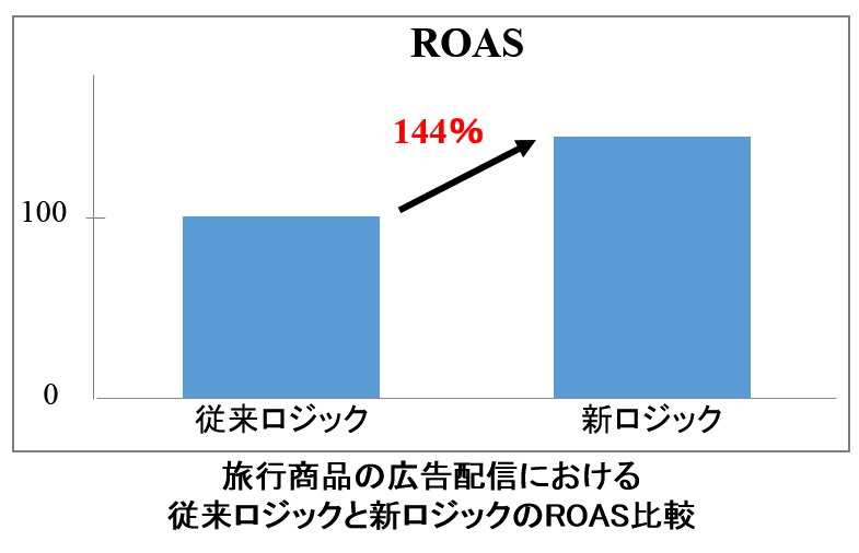 旅行商品の広告配信における従来ロジックと新ロジックのROAS比較
