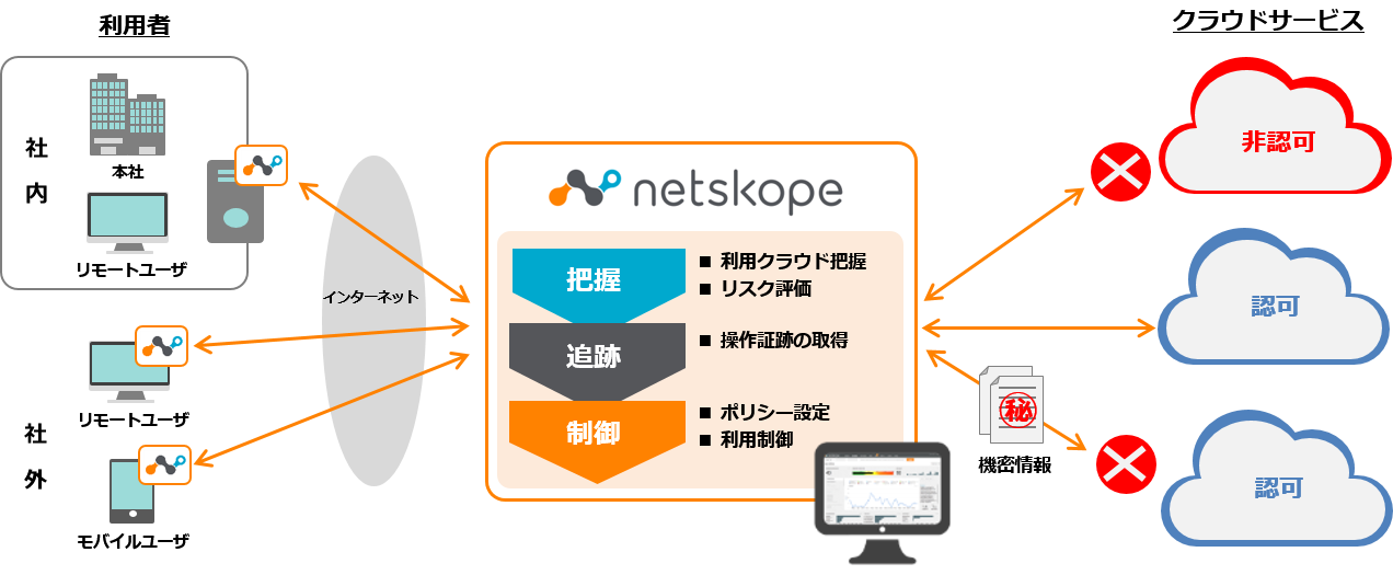 Netskopeサービスイメージ