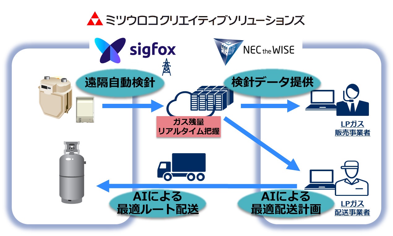 配送業務効率化ソリューションの概要