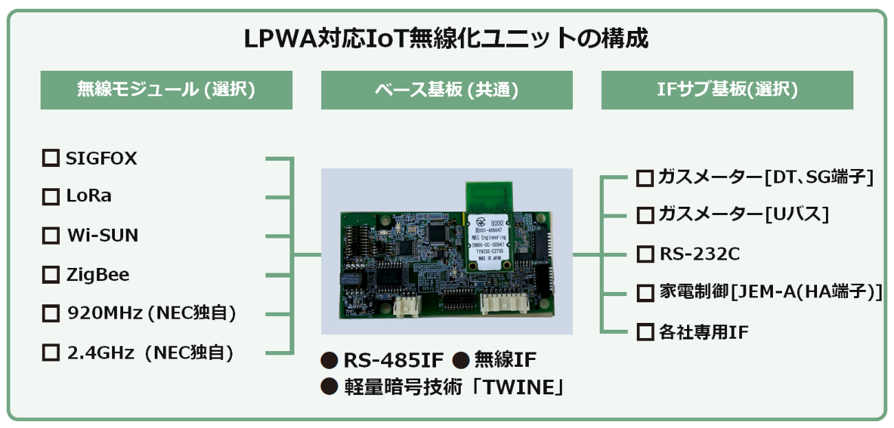 LPWA対応IOT無線化ユニットの構成