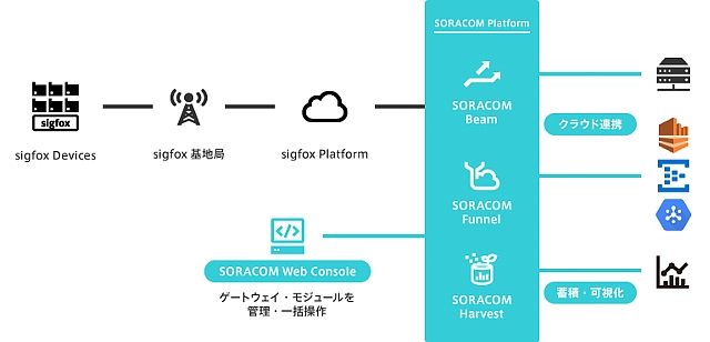 SORACOMプラットフォームを活用したSigfoxシステム構成イメージ