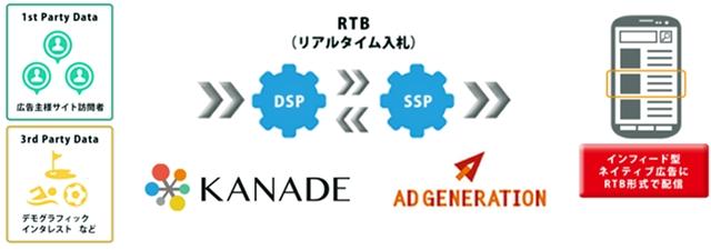 KANADE DSPが「Ad Generation」とのネイティブ広告のRTB取引を開始