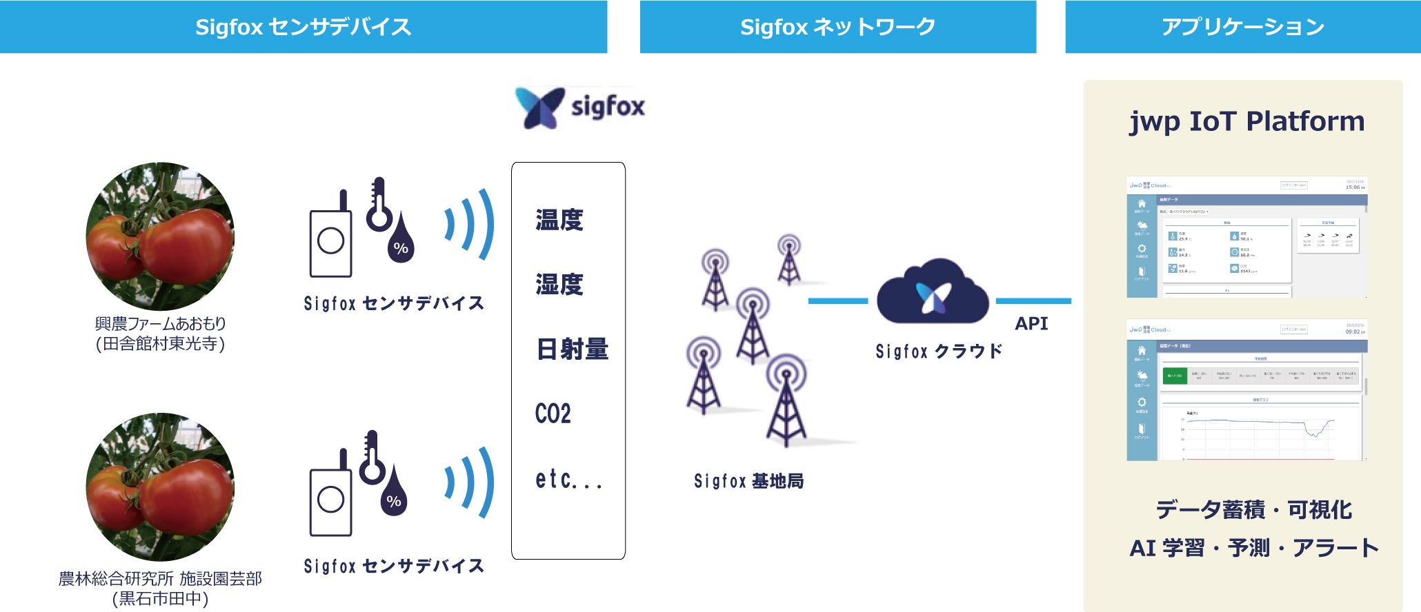 ビニールハウス環境管理ソリューション概要図