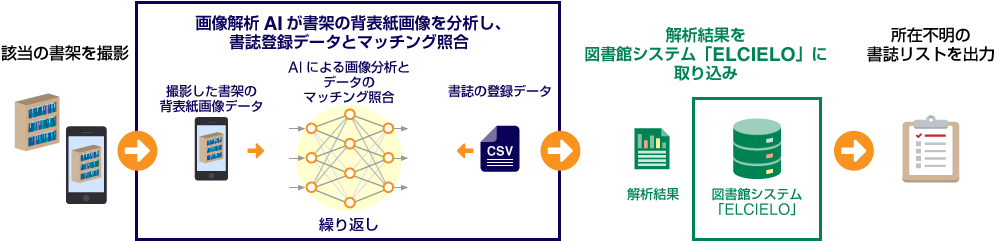 最初に該当の書架を撮影。次に画像解析AIが書架の背表紙画像を分析し、書誌登録データとマッチング照合（方法としては撮影した書架の背表紙画像データと書誌の登録データをAIによる画像分析とデータのマッチング照合を行い、これを繰り返す）。解析結果を図書館システム「ELCIELO」に取り込む。その結果、所在不明の書誌リストを出力する。