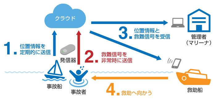 1.発信器から事故船の位置情報をクラウドに定期的に送信 2.発信器が事故者の救難信号を非常時にクラウドに送信 3.管理者(マリーナ)と救助船がクラウドから位置情報と救難信号を受信 4.救助船が事故者の救助へ向かう