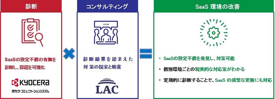 診断、コンサルティング、SaaS環境の改善