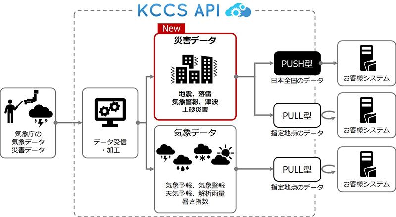 KCCS APIデータ配信サービス 災害データと気象データの提供イメージ