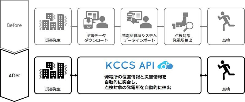太陽光発電所の監視業務へのKCCS API導入イメージ