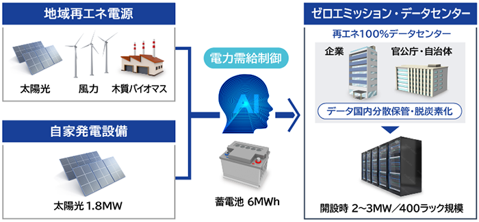 ゼロエミッション・データセンターの概要図