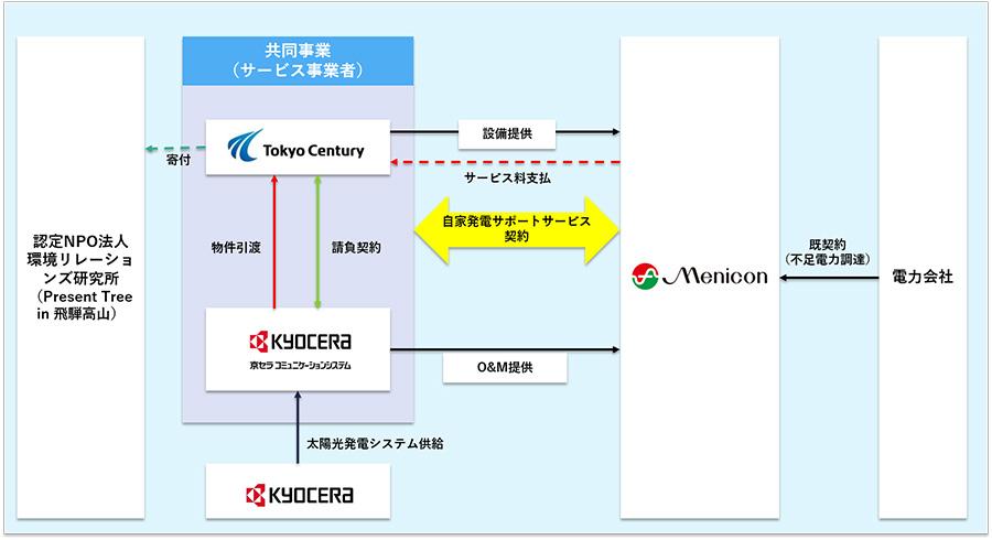 寄付型自家発電サポートサービスイメージ図