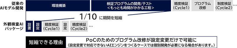 AIモデル開発フェーズでの工数比較