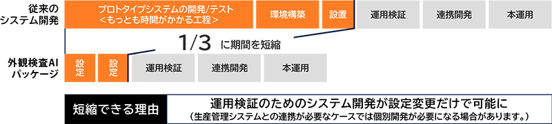 AIシステム導入フェーズでの工数比較