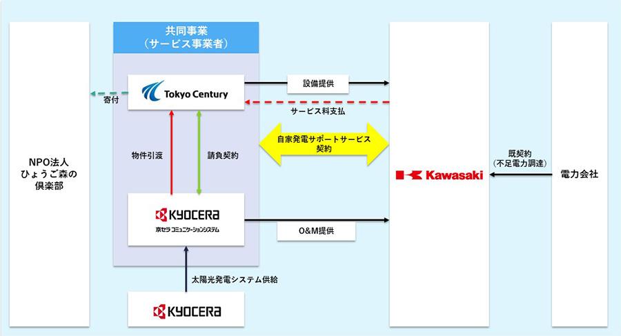 寄付型自家発電サポートサービスイメージ図