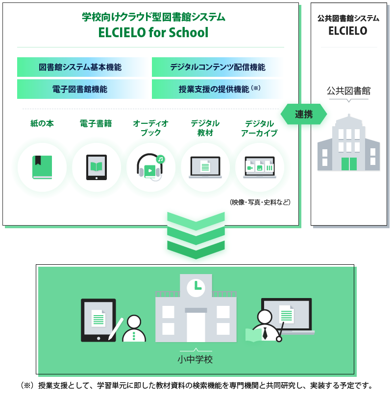 「ELCIELO for School」概要図