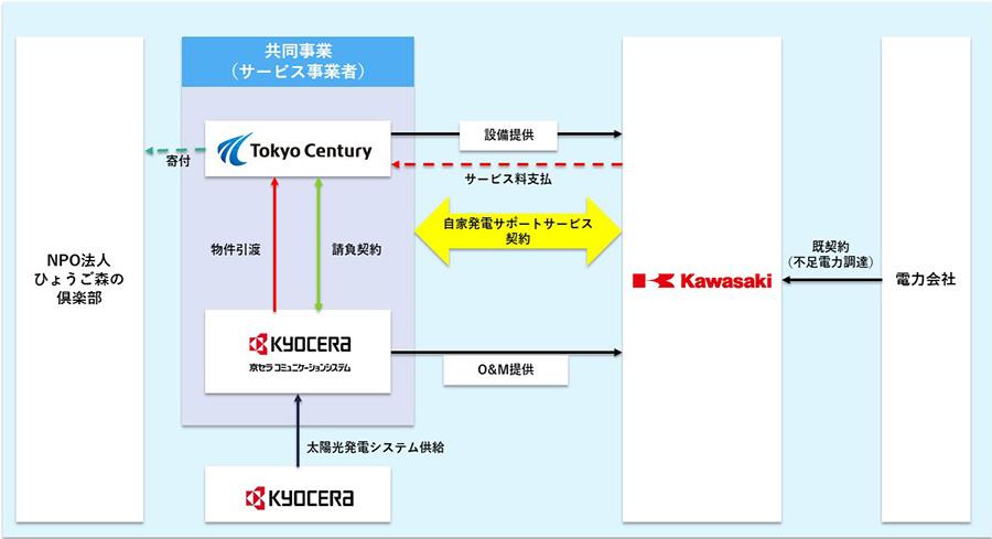 寄付型自家発電サポートサービスイメージ図