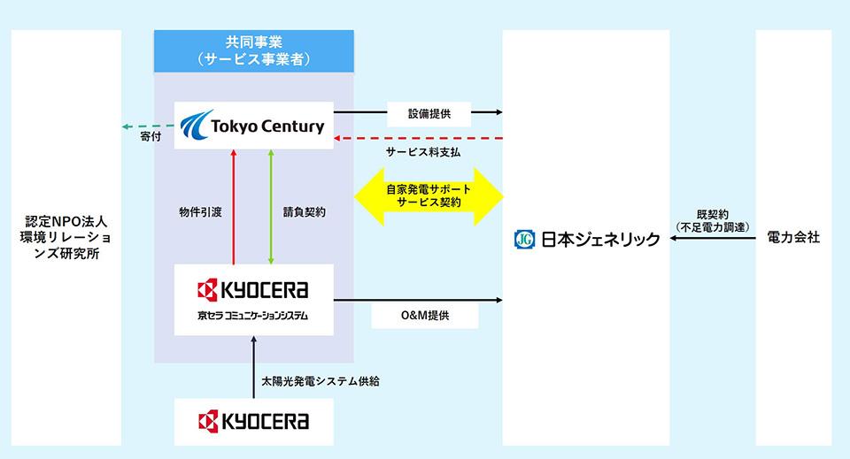 寄付型自家発電サポートサービスイメージ図