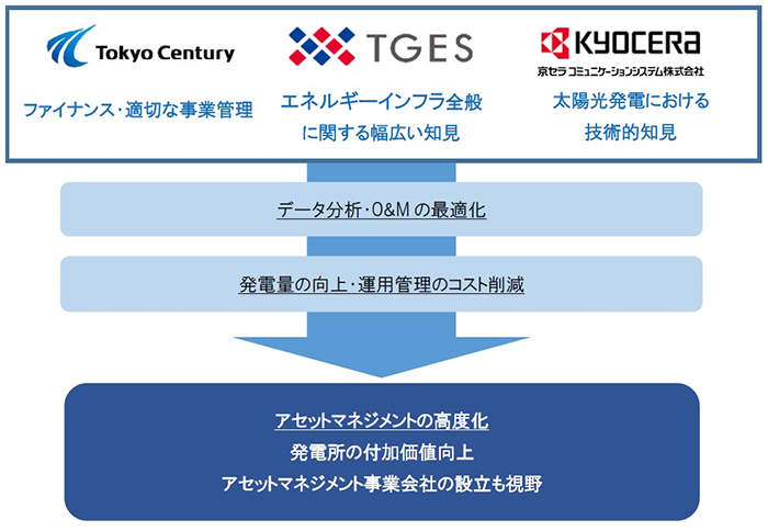 太陽光発電アセットマネジメント業務の高度化を図る実証事業の実施