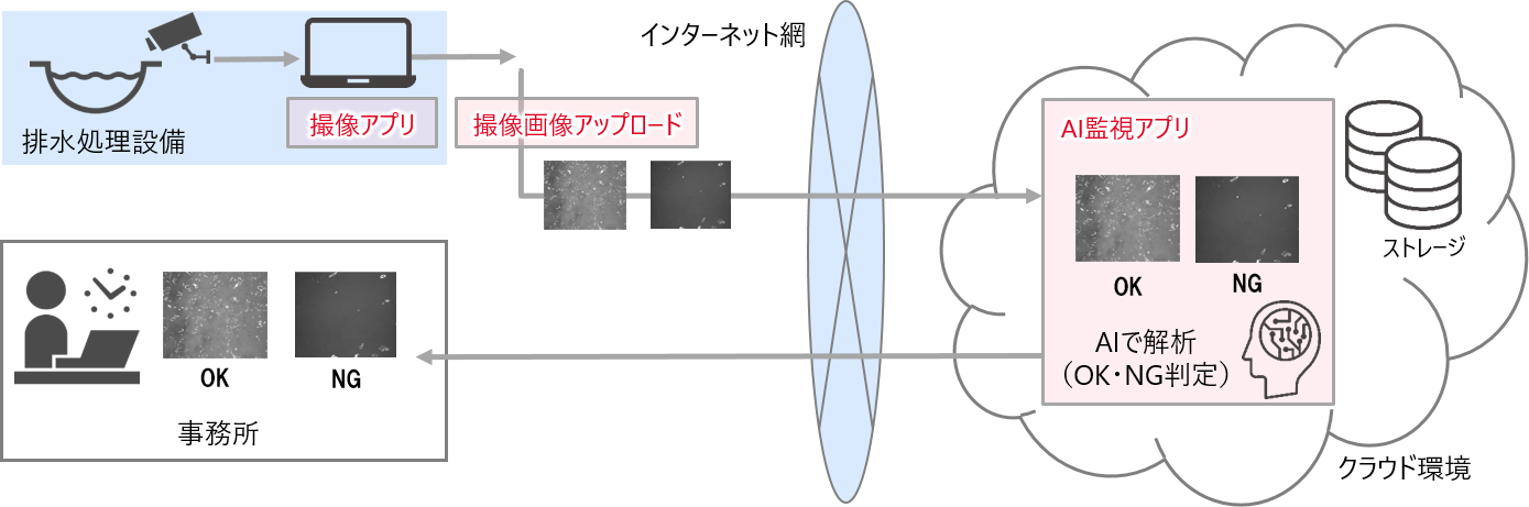 独自の排水センシングシステムとAI技術で、さまざまな気象条件に対応