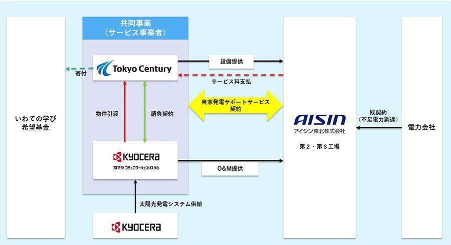 寄付型のコーポレートPPA（自家発電サポートサービス）