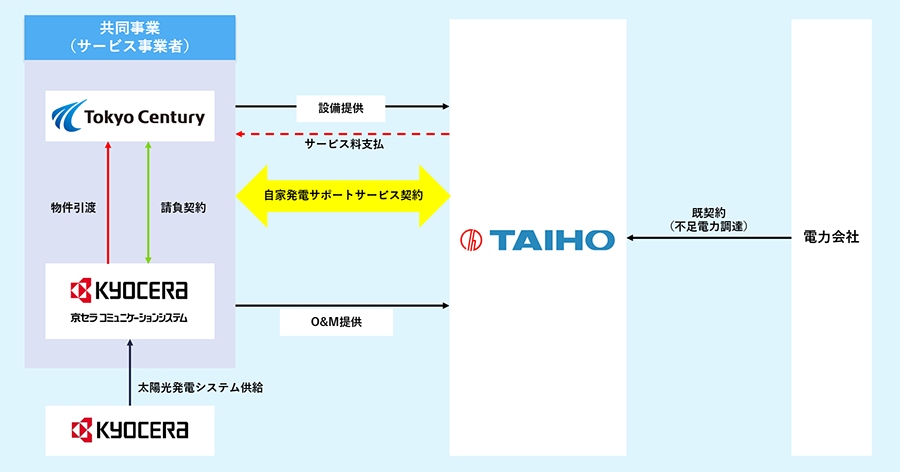 コーポレートPPA（自家発電サポートサービス）