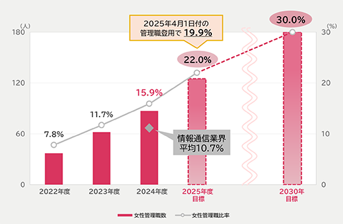 女性管理職比率の推移
