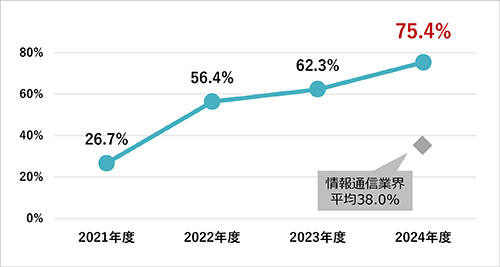 男性従業員の育児休業取得率の推移