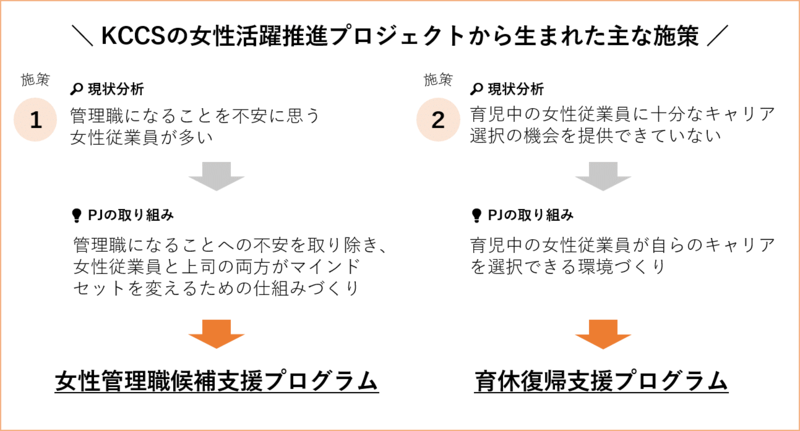 KCCSの女性活躍推進プロジェクトから生まれた主な施策 女性管理職候補支援プログラム 育休復帰支援プログラム