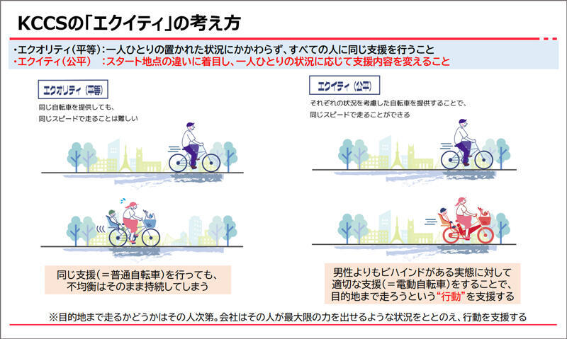 KCCSの「エクイティ」の考え方 ・エクオリティ（平等）：一人ひとりの置かれた状況にかかわらず、すべての人に同じ支援を行うこと ・エクイティ（公平）：スタート地点の違いに着目し、一人ひとりの状況に応じて支援内容を変えること