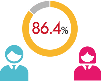 86.4%