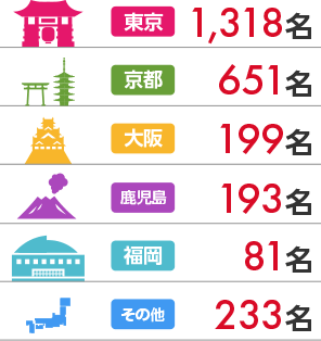 東京 1,318名 京都 651名 大阪 199名 鹿児島 193名 福岡 81名 その他 233名