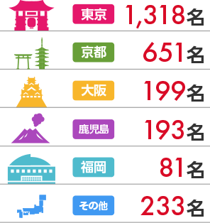 東京 1,139名 京都 544名 大阪 179名 鹿児島 171名 福岡 85名 その他 203名