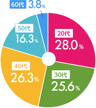 20代 （28.0％） 30代 （25.6％） 40代 （26.3％） 50代 （16.3％） 60代 （3.8％）