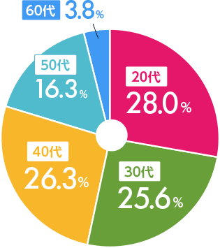 20代 600名（25.7％） 30代 609名（26.1％） 40代 655名（28.1％） 50代 389名（16.7％） 60代 82名（3.5％）