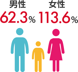 男性62.3% 女性113.6%