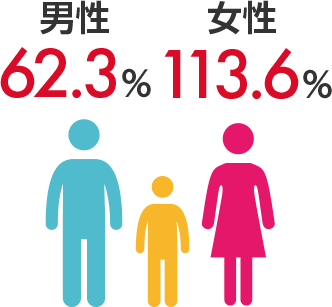 男性31.1% 女性100%