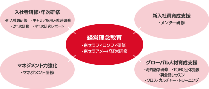 経営理念教育：・京セラフィロソフィ研修 ・京セラアメーバ経営研修 階層別研修：・新入社員研修 ・キャリア採用入社時研修 ・2年次研修 ・4年次研究レポート 新人社員育成支援：・メンター研修 マネジメント力強化：・マネジメント研修 グローバル人材育成支援：・海外語学研修 ・TOEIC団体受験 ・英会話レッスン ・クロス・カルチャー・トレーニング