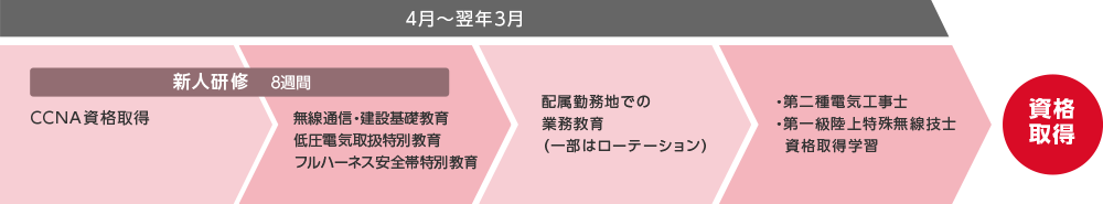 4月～翌年3月：新人研修（8週間）・CCNA資格取得 ・無線通信・建設基礎教育 ・低圧電気取扱特別教育 ・フルハーネス安全帯特別教育 配属勤務地での業務教育（一部はローテーション） ・第二種電気工事士 ・第一級陸上特殊無線技士資格取得学習 資格取得