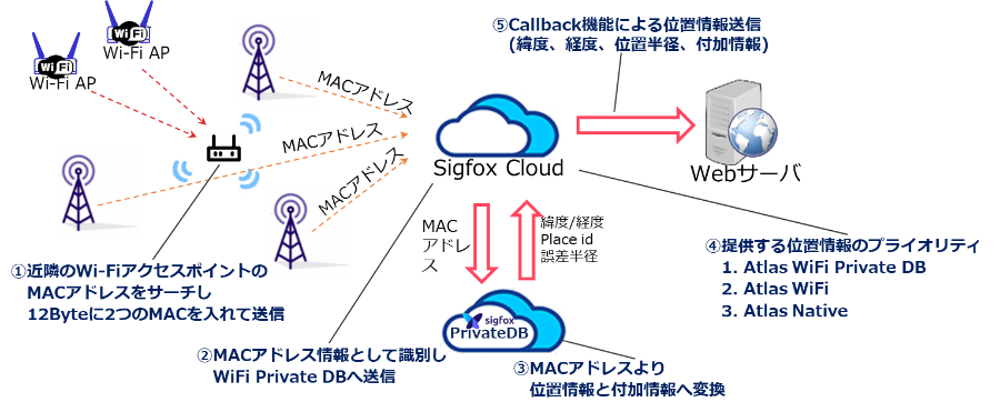 Atlas WiFi