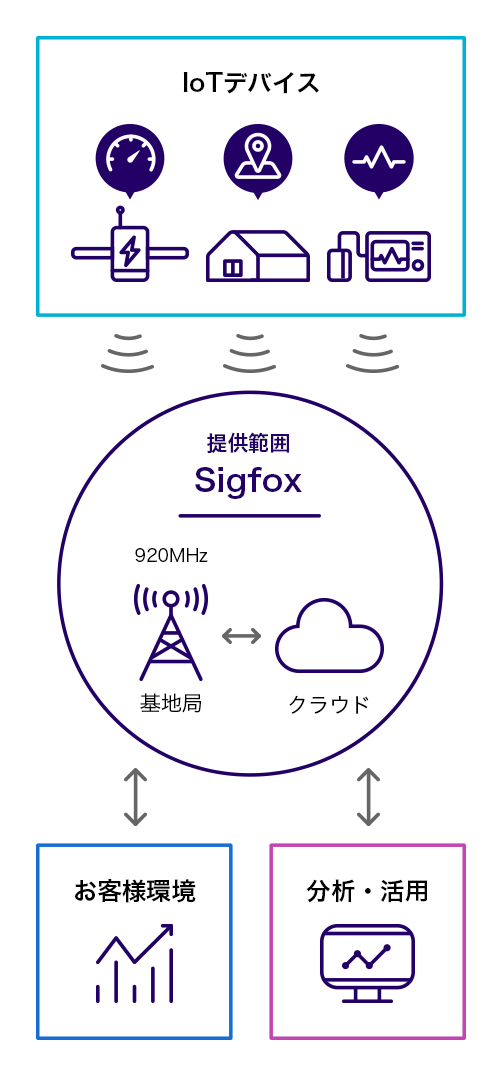 Sigfoxとは