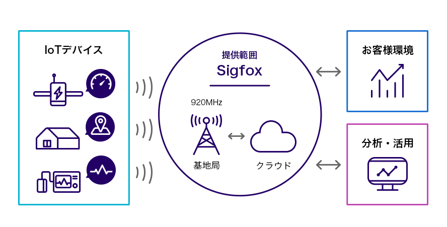 Sigfoxとは