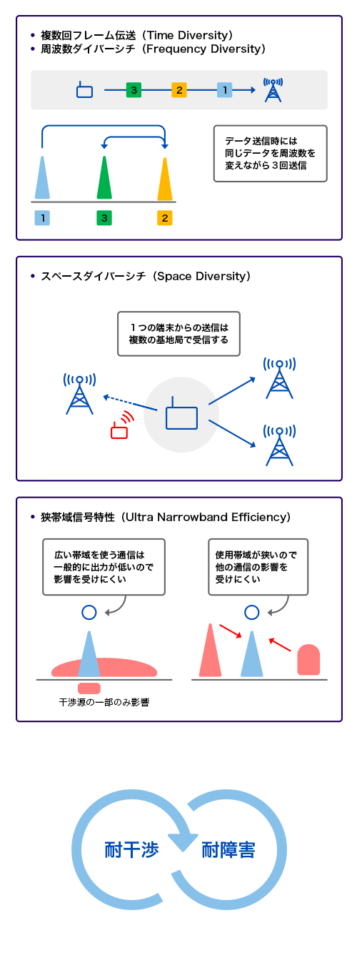 Sigfox通信の特長