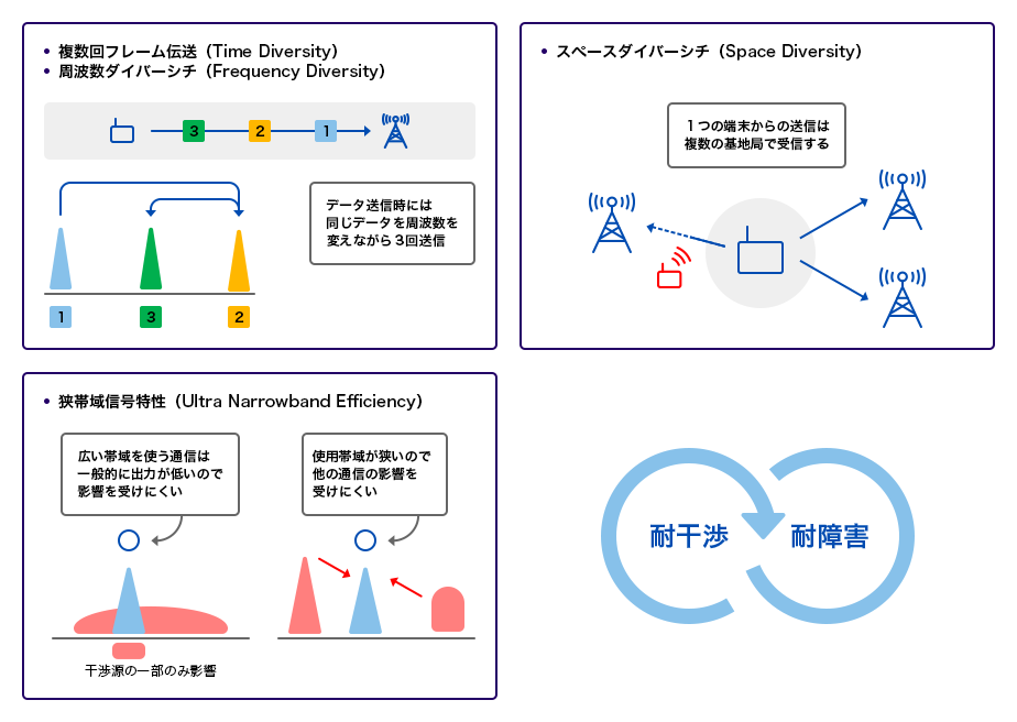 Sigfox通信の特長