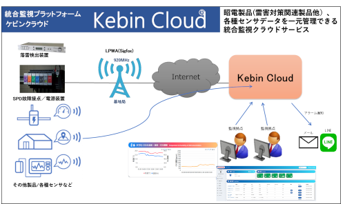 統合監視プラットフォーム「Kebin Cloud®」