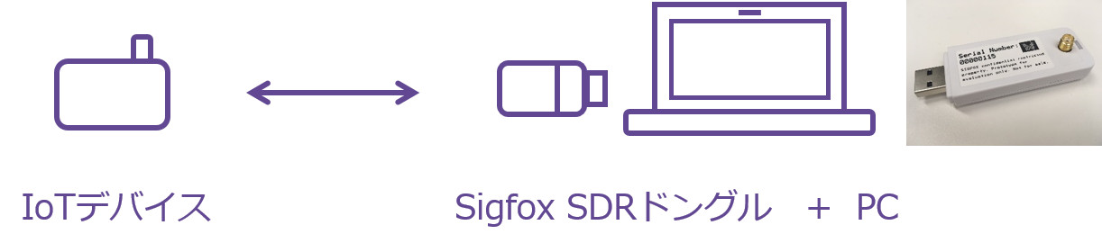 Sigfox SDRドングル