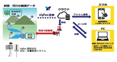 水位・雨量監視システム