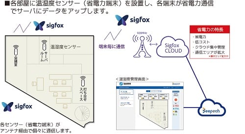 環境管理クラウドシステム「Beepoch（ビーポック）」