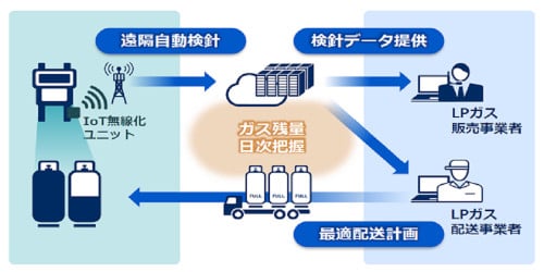 LPガスメーター指針値提供サービス