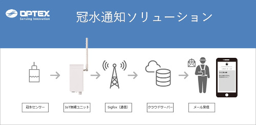 冠水通知ソリューション