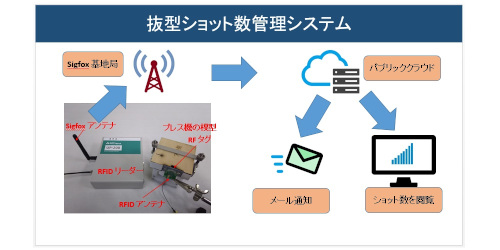 木型（抜型）ショット数管理システム