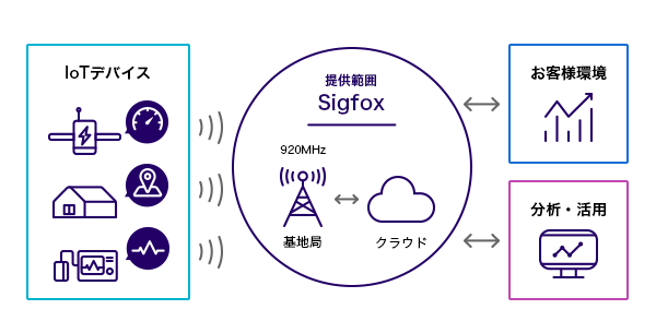 Sigfoxは、Iotデバイスから送信されたメッセージを基地局で受信し、1つのデータとしてSigfoxクラウド上で管理するグローバルIoTネットワークです。また、Sigfoxクラウドのデータはお客様で活用可能です。